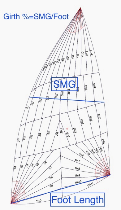 SinC SMG 75 Foot Length